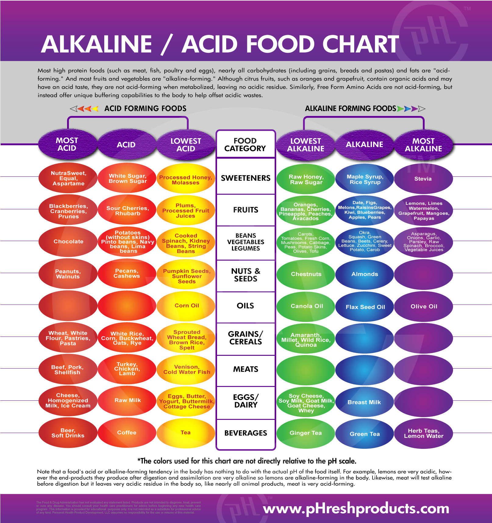 Alkaline Acid Food Chart